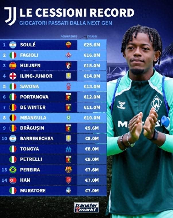 尤文青训卖人榜：苏莱2560万欧去罗马居首，法乔利第二赫伊森第三