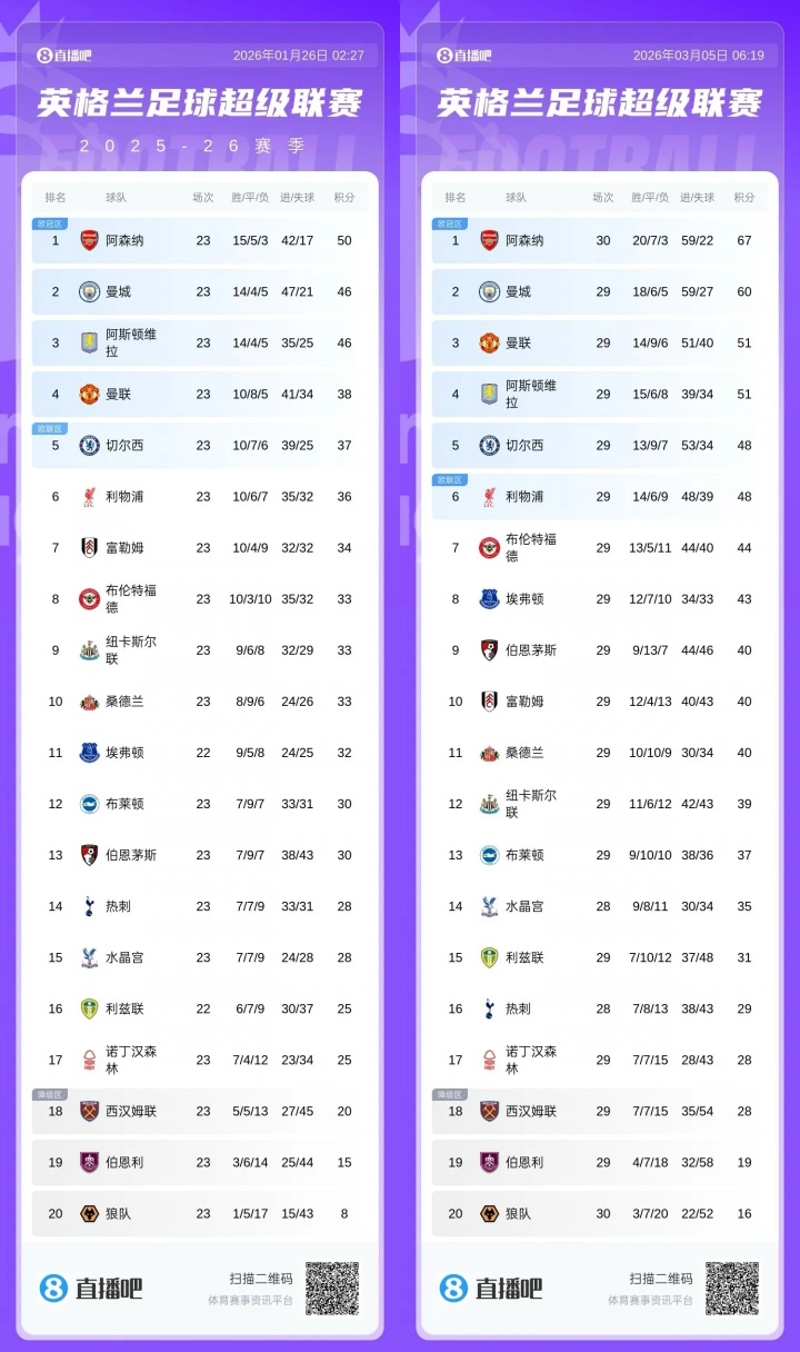 争冠→前5不保？维拉近6轮狂丢13分，争5的10分优势挥霍得只剩3分