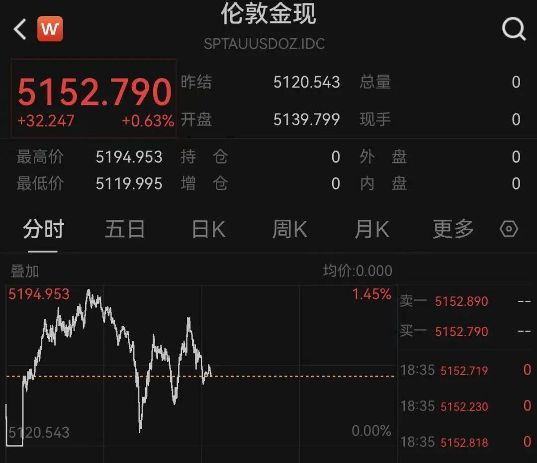 v站体育-突变!黄金、白银、原油,集体巨震!欧股直拉!中东,大消息!