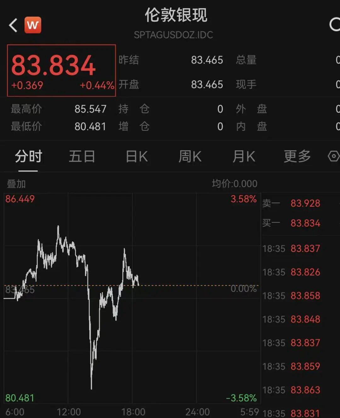 v站体育-突变!黄金、白银、原油,集体巨震!欧股直拉!中东,大消息!