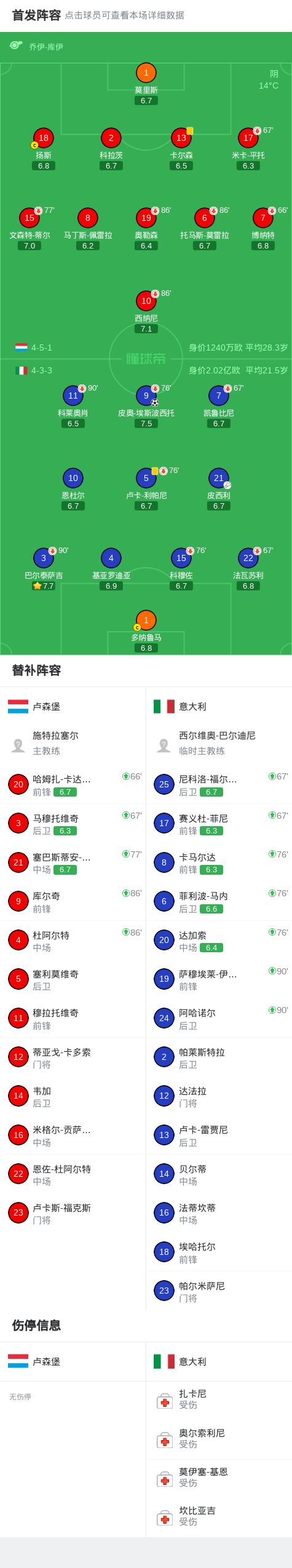 v站体育-意大利1-0卢森堡，皮西利角球助攻皮奥-埃斯波西托破门