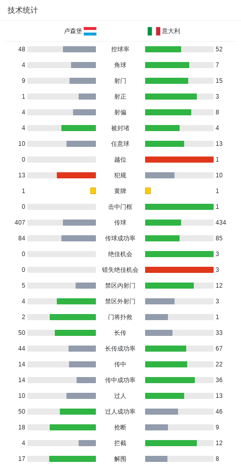 v站体育-意大利1-0卢森堡，皮西利角球助攻皮奥-埃斯波西托破门