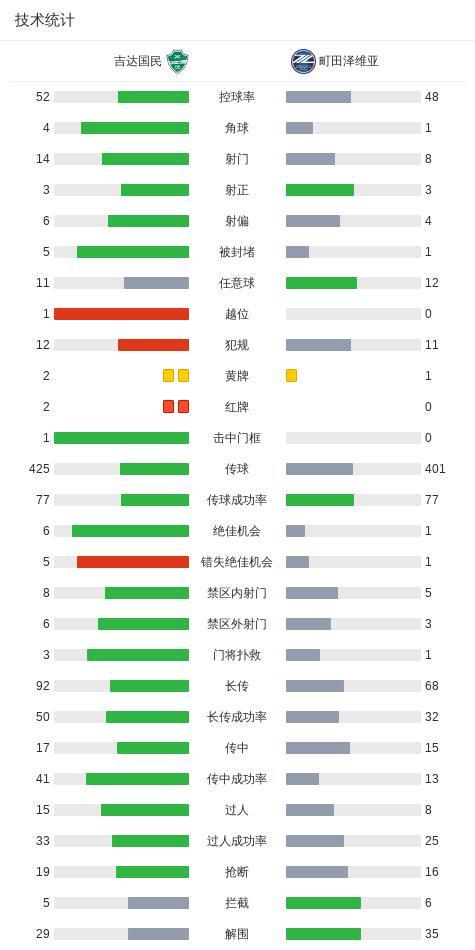 v站体育-十人吉达国民1-0町田泽维亚卫冕亚冠精英冠军,布赖坎制胜